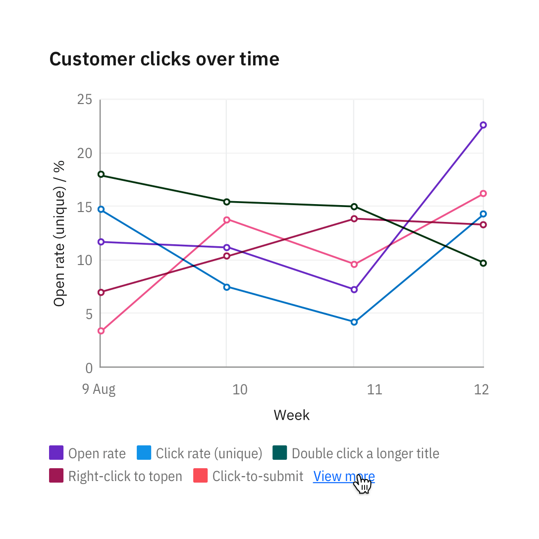 Legends default to a maximum of two lines. "View more" may expand to 30 percent of the chart.